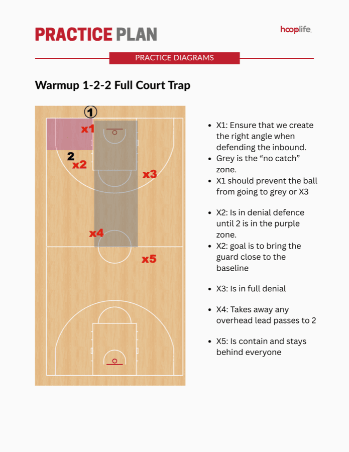 HoopLife practice plan for grades 7-8: full court press